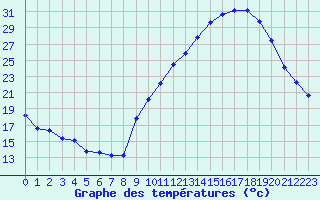 Courbe de tempratures pour Challes-les-Eaux (73)