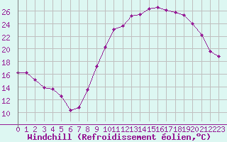 Courbe du refroidissement olien pour Saint-Just-le-Martel (87)
