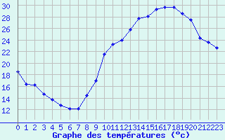 Courbe de tempratures pour Ancey (21)