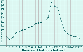 Courbe de l'humidex pour Lobbes (Be)