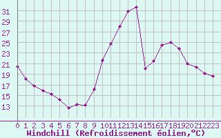 Courbe du refroidissement olien pour Bagnres-de-Luchon (31)
