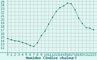 Courbe de l'humidex pour Leucate (11)