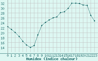 Courbe de l'humidex pour Luzinay (38)