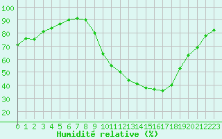 Courbe de l'humidit relative pour Lobbes (Be)