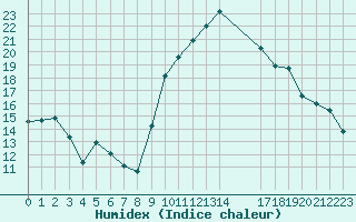 Courbe de l'humidex pour Sanary-sur-Mer (83)