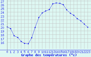 Courbe de tempratures pour Vias (34)