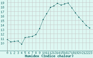 Courbe de l'humidex pour Saint-Maximin-la-Sainte-Baume (83)