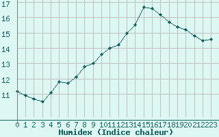 Courbe de l'humidex pour Christnach (Lu)