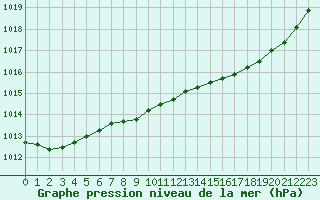 Courbe de la pression atmosphrique pour Cap de la Hague (50)