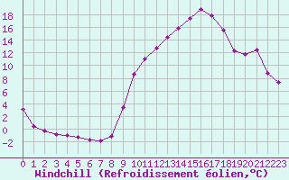 Courbe du refroidissement olien pour Sisteron (04)
