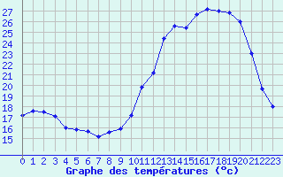 Courbe de tempratures pour Blois (41)