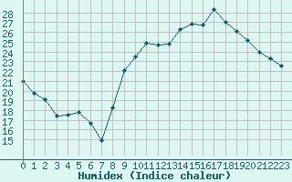 Courbe de l'humidex pour Herserange (54)