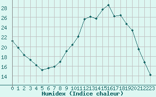 Courbe de l'humidex pour Lans-en-Vercors (38)