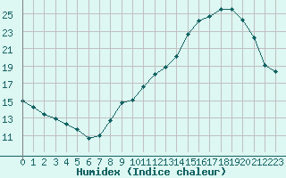 Courbe de l'humidex pour Muret (31)