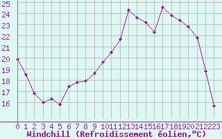 Courbe du refroidissement olien pour Nevers (58)
