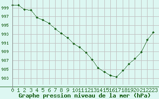 Courbe de la pression atmosphrique pour Als (30)