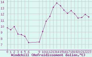 Courbe du refroidissement olien pour Mouilleron-le-Captif (85)