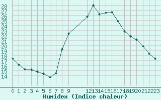 Courbe de l'humidex pour Verngues - Hameau de Cazan (13)
