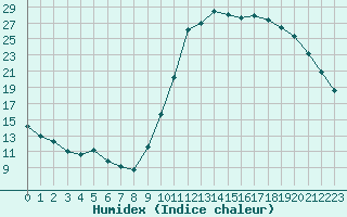 Courbe de l'humidex pour Potes / Torre del Infantado (Esp)