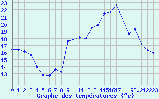 Courbe de tempratures pour Saint-Bauzile (07)