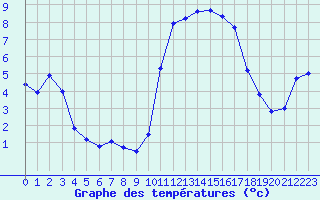 Courbe de tempratures pour Pouzauges (85)