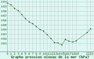 Courbe de la pression atmosphrique pour Estres-la-Campagne (14)
