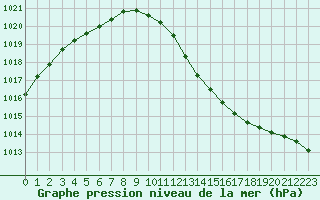 Courbe de la pression atmosphrique pour Orlans (45)