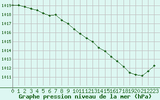 Courbe de la pression atmosphrique pour Tours (37)