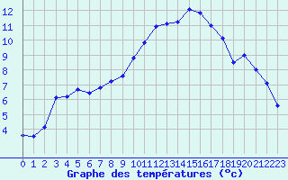 Courbe de tempratures pour Blois (41)