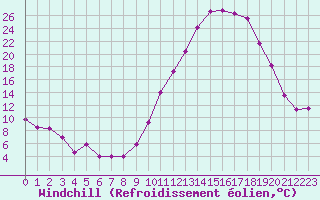 Courbe du refroidissement olien pour Dax (40)