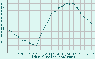 Courbe de l'humidex pour Abbeville (80)