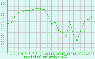 Courbe de l'humidit relative pour Ambrieu (01)