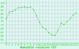 Courbe de l'humidit relative pour Cernay (86)