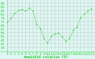 Courbe de l'humidit relative pour Perpignan (66)
