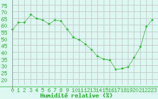 Courbe de l'humidit relative pour Sainte-Ouenne (79)