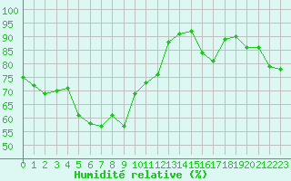 Courbe de l'humidit relative pour Ploumanac'h (22)