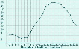 Courbe de l'humidex pour Pertuis - Grand Cros (84)