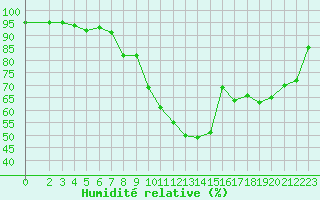 Courbe de l'humidit relative pour Saint-Romain-de-Colbosc (76)