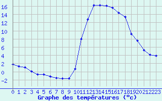 Courbe de tempratures pour Bagnres-de-Luchon (31)