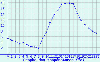 Courbe de tempratures pour Gap-Sud (05)