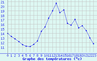 Courbe de tempratures pour Grenoble/agglo Le Versoud (38)