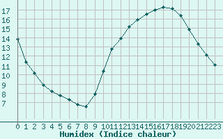 Courbe de l'humidex pour La Chapelle-Montreuil (86)