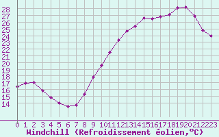 Courbe du refroidissement olien pour Ile d