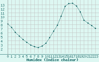 Courbe de l'humidex pour Montredon des Corbires (11)