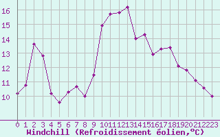 Courbe du refroidissement olien pour Donnemarie-Dontilly (77)