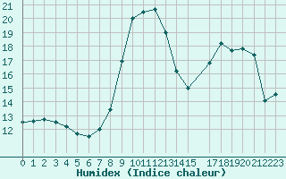 Courbe de l'humidex pour Variscourt (02)