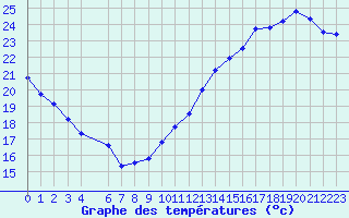 Courbe de tempratures pour Jan (Esp)