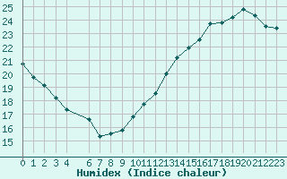 Courbe de l'humidex pour Jan (Esp)