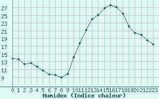 Courbe de l'humidex pour Toulouse-Blagnac (31)