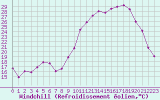 Courbe du refroidissement olien pour La Roche-sur-Yon (85)